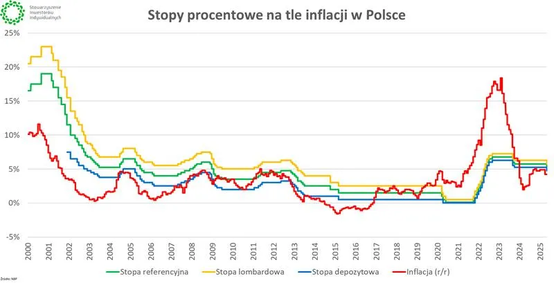 Wpływ na kredyty