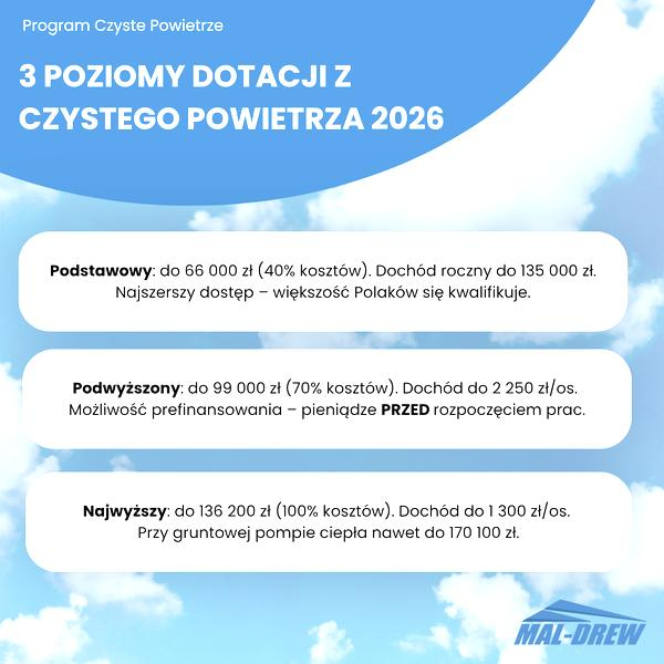 Wymiana źródła ciepła