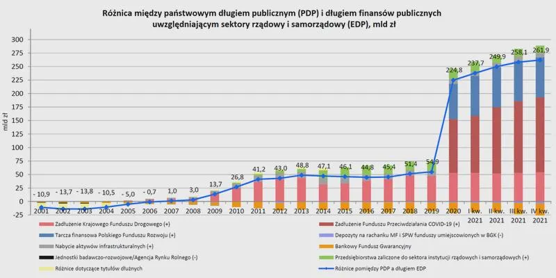 Zadłużenie Polski