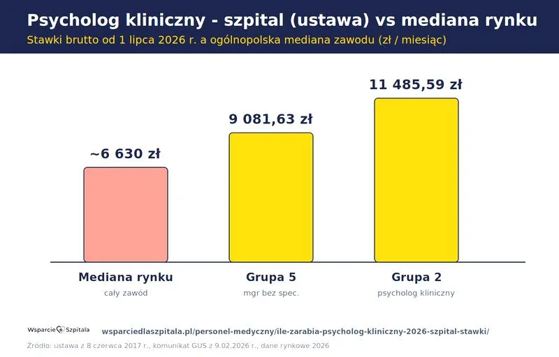 Zarobki psychologów klinicznych