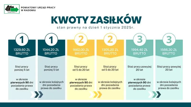 Zasiłek dla bezrobotnych
