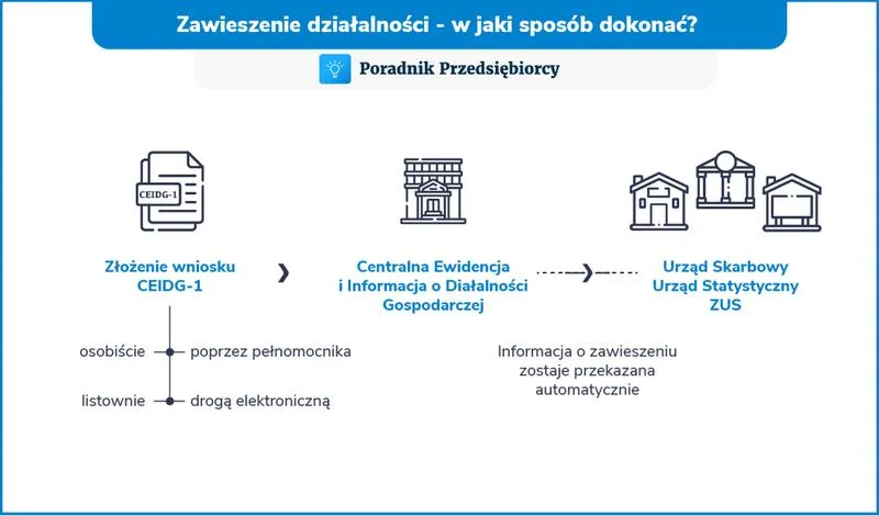 Zawieszenie działalności gospodarczej