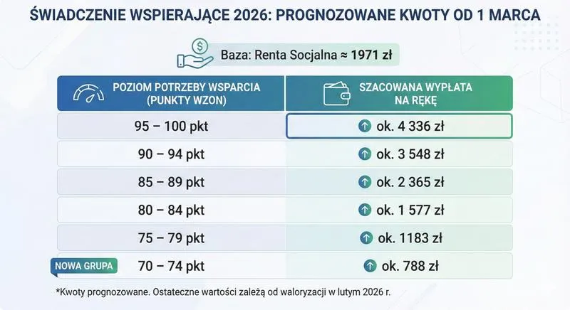Zmiany w 2026 roku